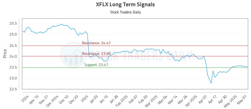 XFLX Long Term Analysis for May 7 2025