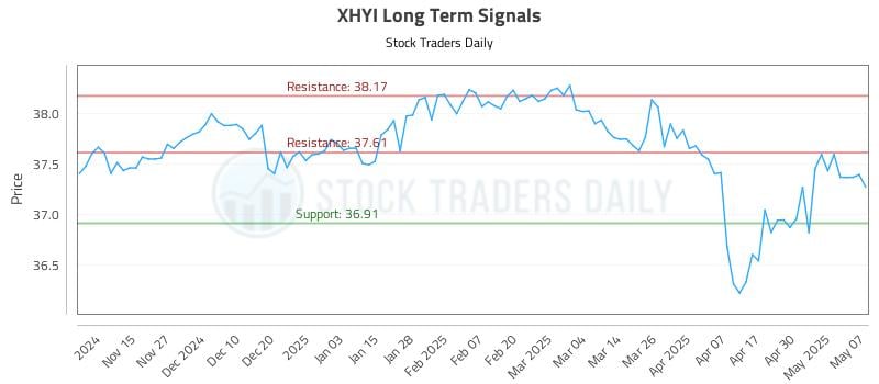 XHYI Long Term Analysis for May 7 2025