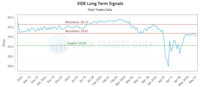 XIDE Long Term Analysis for May 7 2025