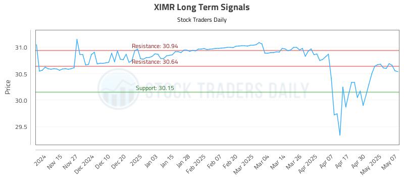 XIMR Long Term Analysis for May 7 2025