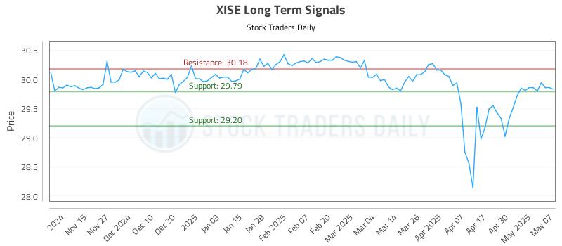 XISE Long Term Analysis for May 7 2025 XISE Long Term Analysis for May 7 2025