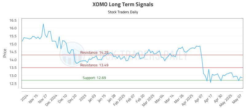 XOMO Long Term Analysis for May 7 2025 XOMO Long Term Analysis for May 7 2025