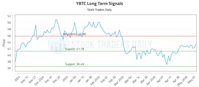 YBTC Long Term Analysis for May 7 2025 YBTC Long Term Analysis for May 7 2025