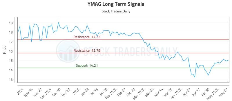 YMAG Long Term Analysis for May 7 2025 YMAG Long Term Analysis for May 7 2025