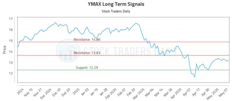 YMAX Long Term Analysis for May 7 2025 YMAX Long Term Analysis for May 7 2025