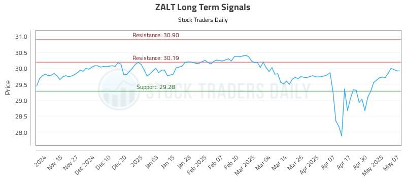 ZALT Long Term Analysis for May 7 2025 ZALT Long Term Analysis for May 7 2025