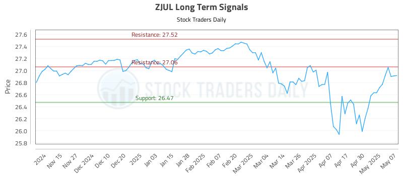 ZJUL Long Term Analysis for May 7 2025 ZJUL Long Term Analysis for May 7 2025