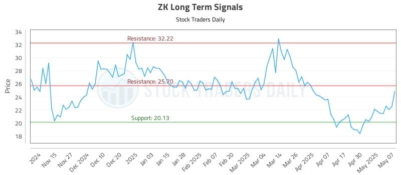 ZK Long Term Analysis for May 7 2025 ZK Long Term Analysis for May 7 2025
