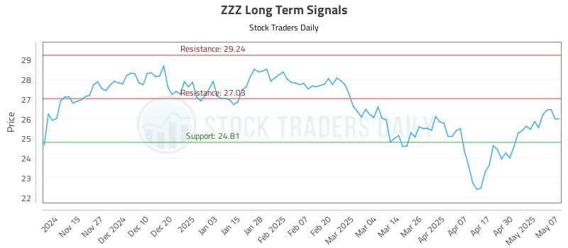 ZZZ Long Term Analysis for May 7 2025 ZZZ Long Term Analysis for May 7 2025