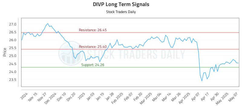 DIVP Long Term Analysis for May 7 2025 DIVP Long Term Analysis for May 7 2025