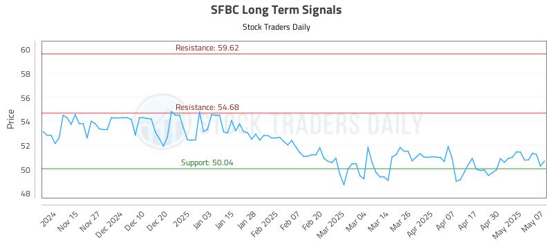 SFBC Long Term Analysis for May 7 2025