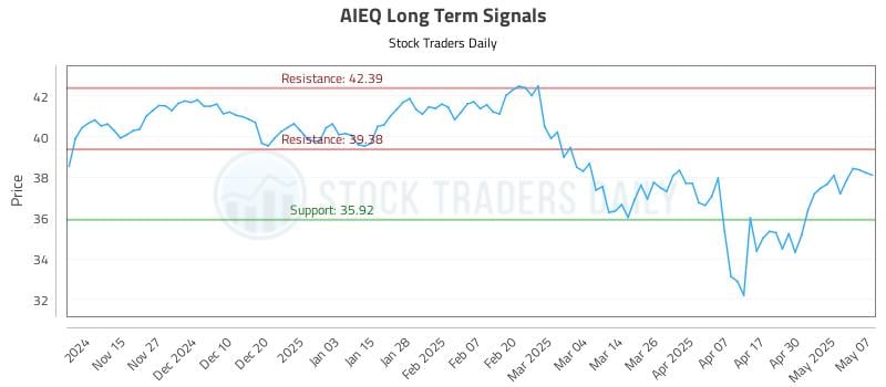 AIEQ Long Term Analysis for May 7 2025 AIEQ Long Term Analysis for May 7 2025