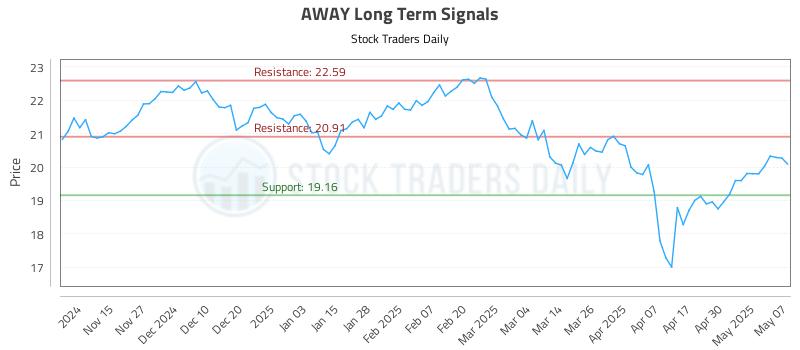 AWAY Long Term Analysis for May 7 2025 AWAY Long Term Analysis for May 7 2025