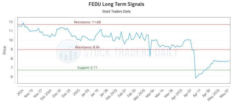 FEDU Long Term Analysis for May 7 2025 FEDU Long Term Analysis for May 7 2025