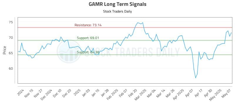 GAMR Long Term Analysis for May 7 2025 GAMR Long Term Analysis for May 7 2025