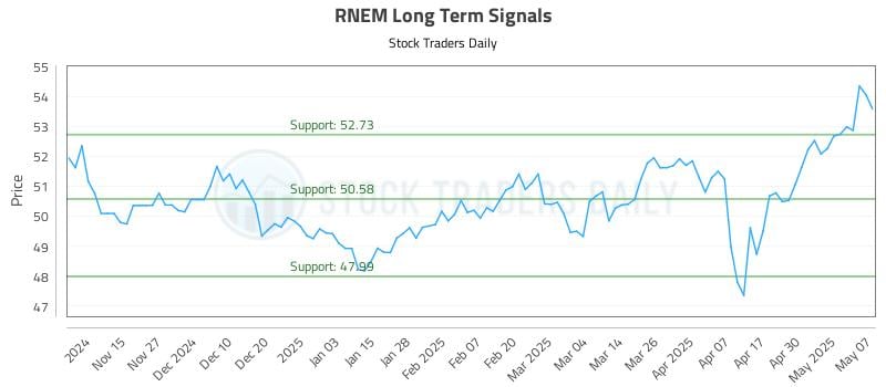 RNEM Long Term Analysis for May 7 2025 RNEM Long Term Analysis for May 7 2025