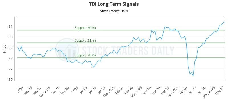 TDI Long Term Analysis for May 7 2025 TDI Long Term Analysis for May 7 2025