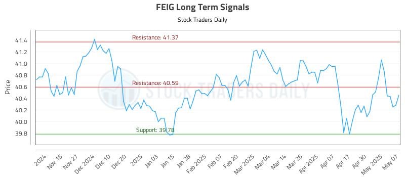 FEIG Long Term Analysis for May 7 2025 FEIG Long Term Analysis for May 7 2025