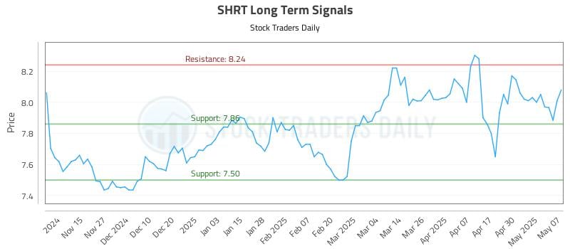 SHRT Long Term Analysis for May 7 2025