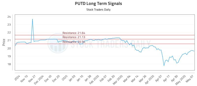 PUTD Long Term Analysis for May 7 2025 PUTD Long Term Analysis for May 7 2025