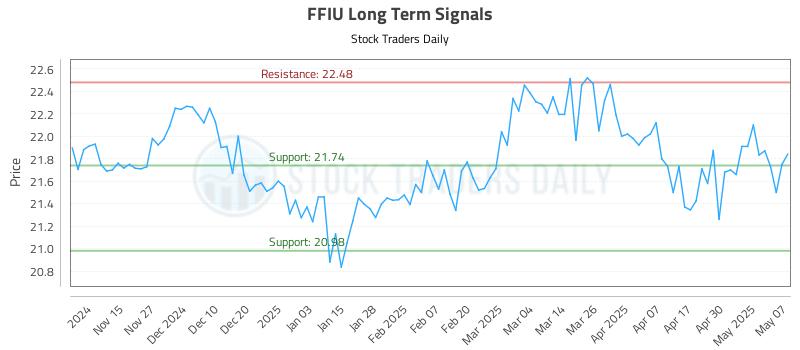 FFIU Long Term Analysis for May 7 2025