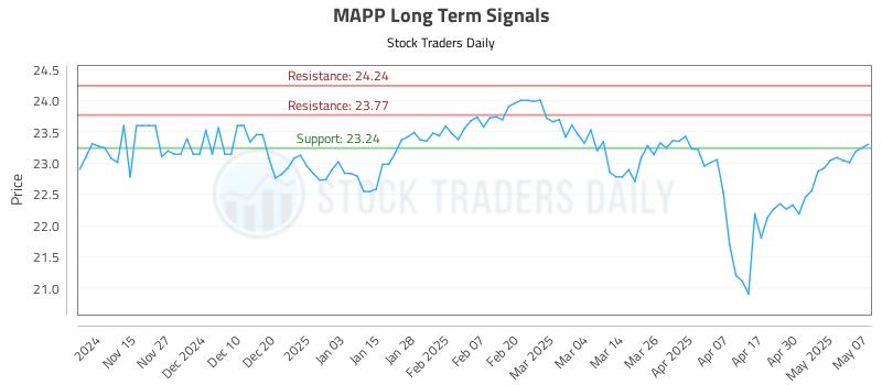 MAPP Long Term Analysis for May 7 2025 MAPP Long Term Analysis for May 7 2025