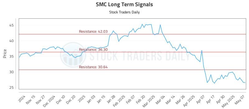 SMC Long Term Analysis for May 7 2025 SMC Long Term Analysis for May 7 2025