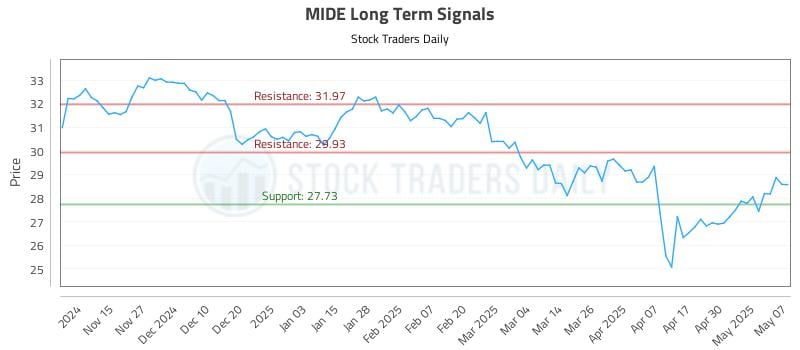 MIDE Long Term Analysis for May 7 2025 MIDE Long Term Analysis for May 7 2025