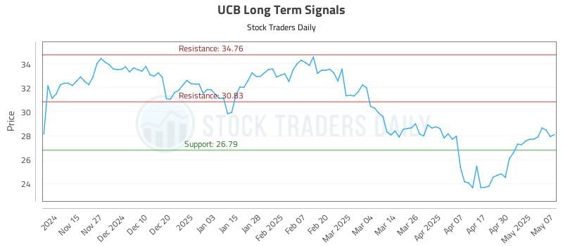 UCB Long Term Analysis for May 7 2025 UCB Long Term Analysis for May 7 2025