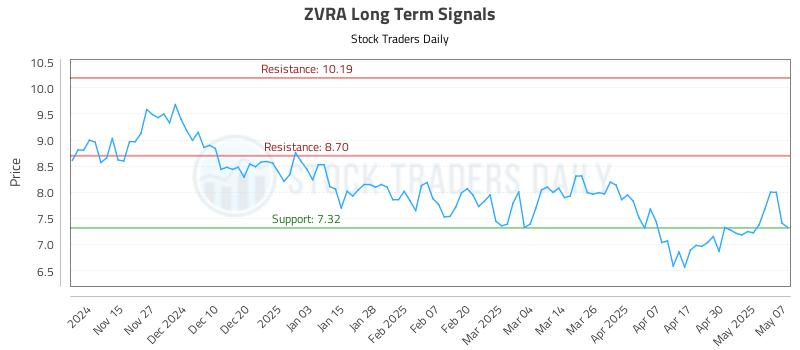 ZVRA Long Term Analysis for May 7 2025 ZVRA Long Term Analysis for May 7 2025