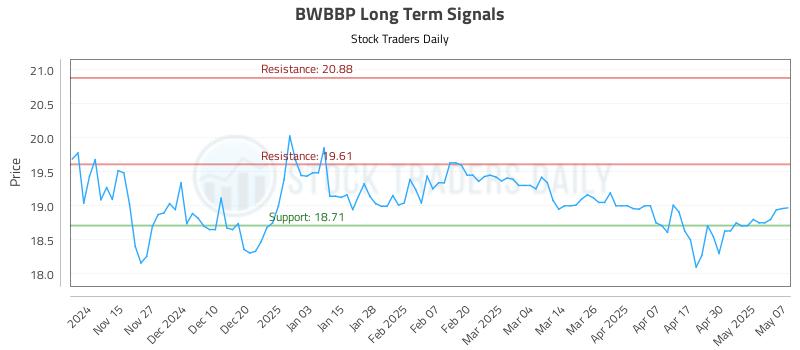 BWBBP Long Term Analysis for May 7 2025 BWBBP Long Term Analysis for May 7 2025