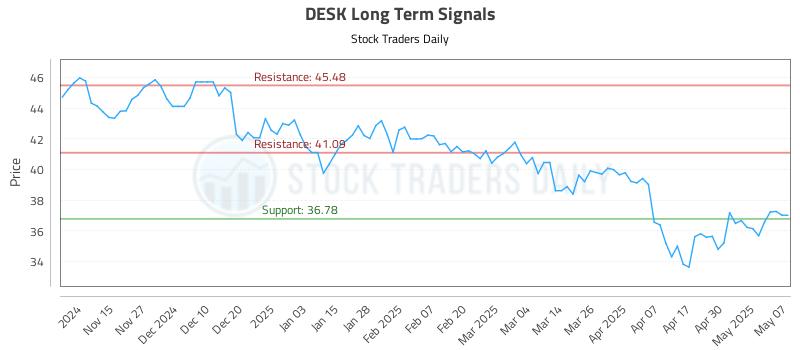 DESK Long Term Analysis for May 7 2025 DESK Long Term Analysis for May 7 2025