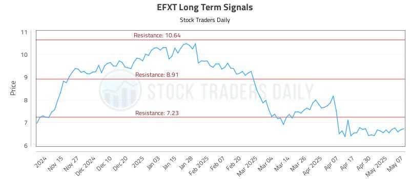 EFXT Long Term Analysis for May 7 2025 EFXT Long Term Analysis for May 7 2025