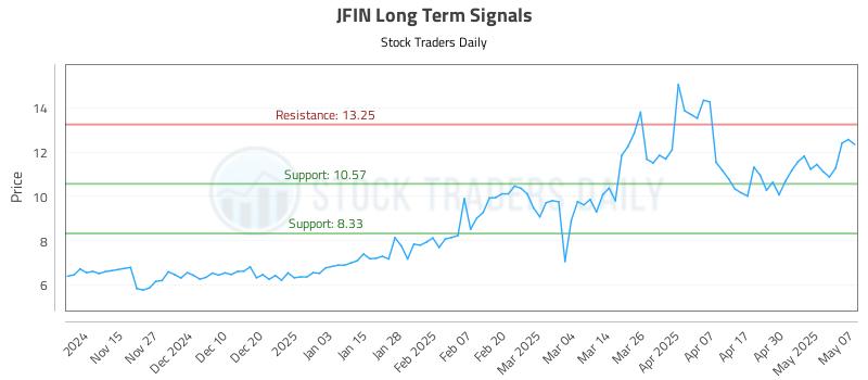 JFIN Long Term Analysis for May 7 2025 JFIN Long Term Analysis for May 7 2025