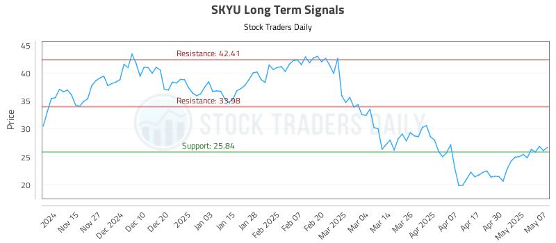 SKYU Long Term Analysis for May 7 2025 SKYU Long Term Analysis for May 7 2025