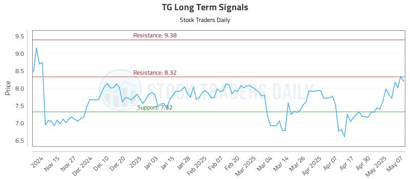 TG Long Term Analysis for May 7 2025