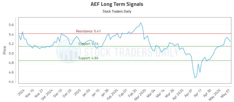 AEF Long Term Analysis for May 7 2025 AEF Long Term Analysis for May 7 2025