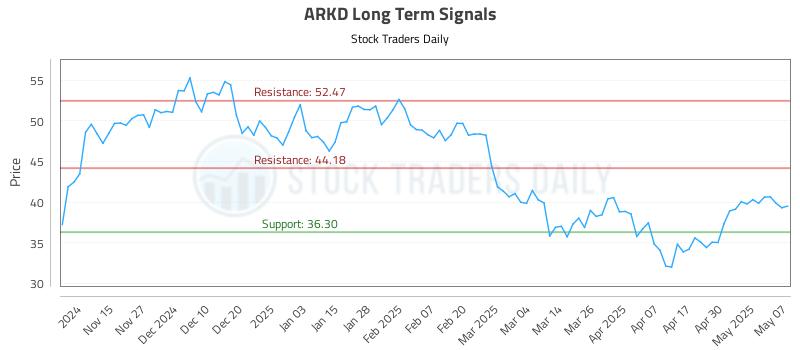 ARKD Long Term Analysis for May 7 2025 ARKD Long Term Analysis for May 7 2025