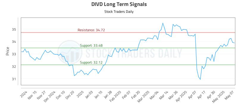 DIVD Long Term Analysis for May 7 2025 DIVD Long Term Analysis for May 7 2025