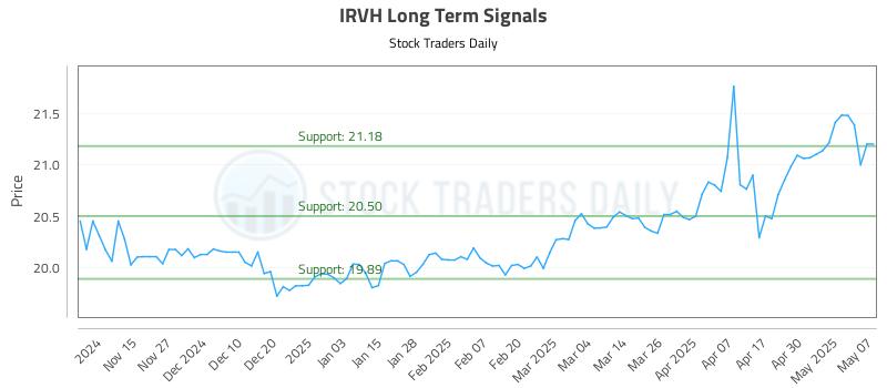 IRVH Long Term Analysis for May 7 2025 IRVH Long Term Analysis for May 7 2025