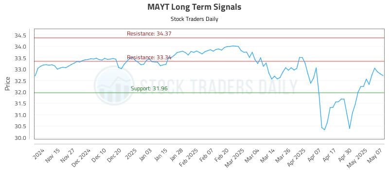 MAYT Long Term Analysis for May 7 2025 MAYT Long Term Analysis for May 7 2025