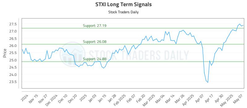 STXI Long Term Analysis for May 7 2025 STXI Long Term Analysis for May 7 2025