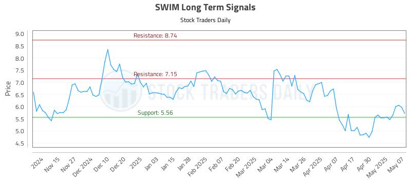 SWIM Long Term Analysis for May 7 2025 SWIM Long Term Analysis for May 7 2025