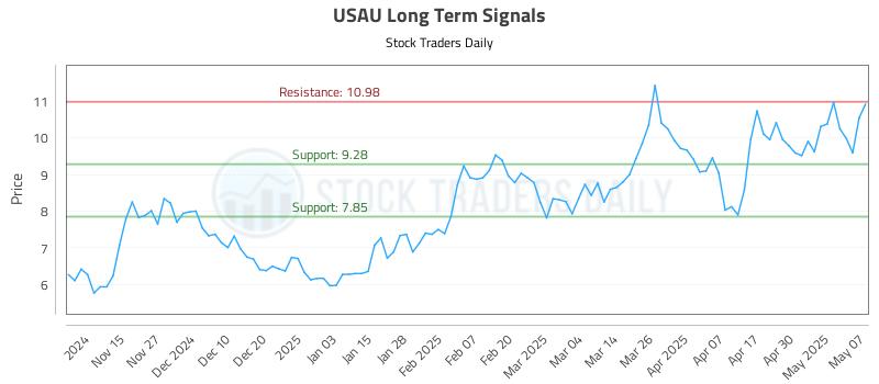 USAU Long Term Analysis for May 7 2025 USAU Long Term Analysis for May 7 2025