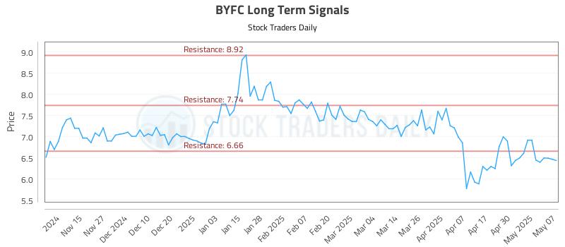BYFC Long Term Analysis for May 7 2025