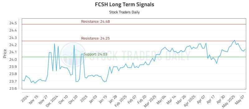 FCSH Long Term Analysis for May 7 2025 FCSH Long Term Analysis for May 7 2025