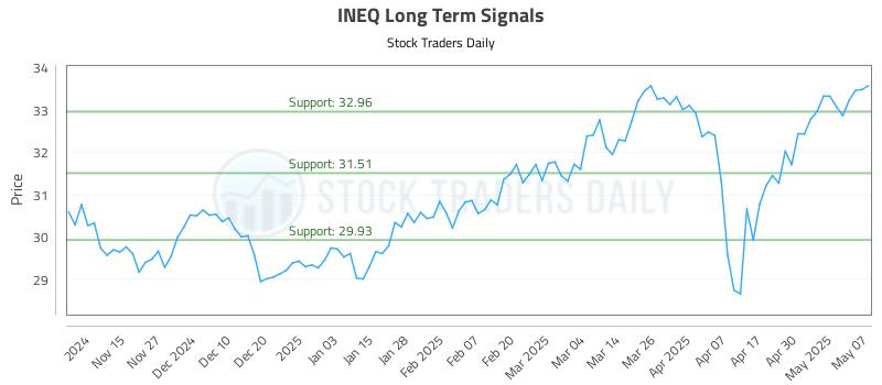 INEQ Long Term Analysis for May 7 2025