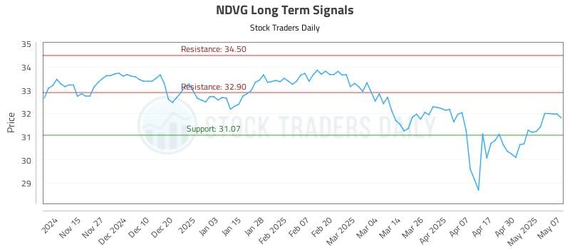 NDVG Long Term Analysis for May 7 2025 NDVG Long Term Analysis for May 7 2025