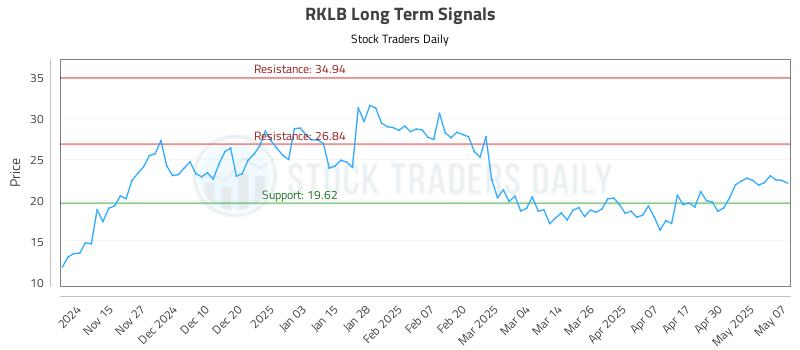 RKLB Long Term Analysis for May 7 2025 RKLB Long Term Analysis for May 7 2025