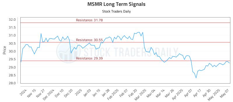 MSMR Long Term Analysis for May 7 2025 MSMR Long Term Analysis for May 7 2025